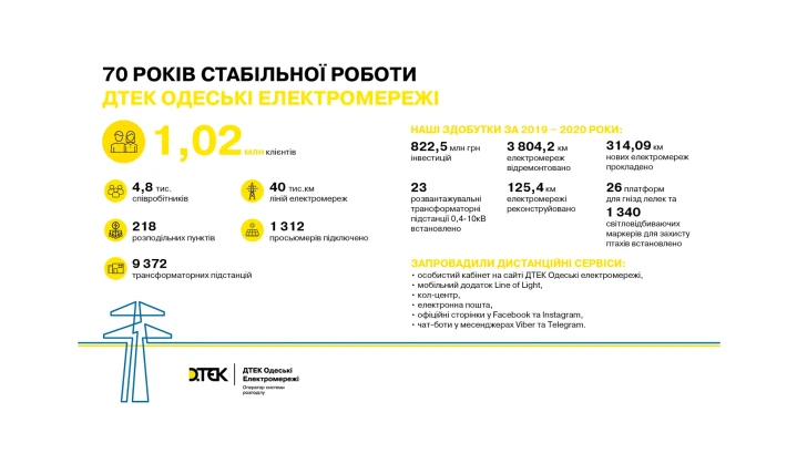 70 years of stable operation: DTEK Odesa Grids celebrated its anniversary