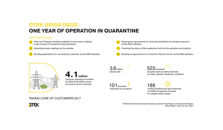 One year in quarantine at DTEK Grids: 24x7 operation and new remote services for customers