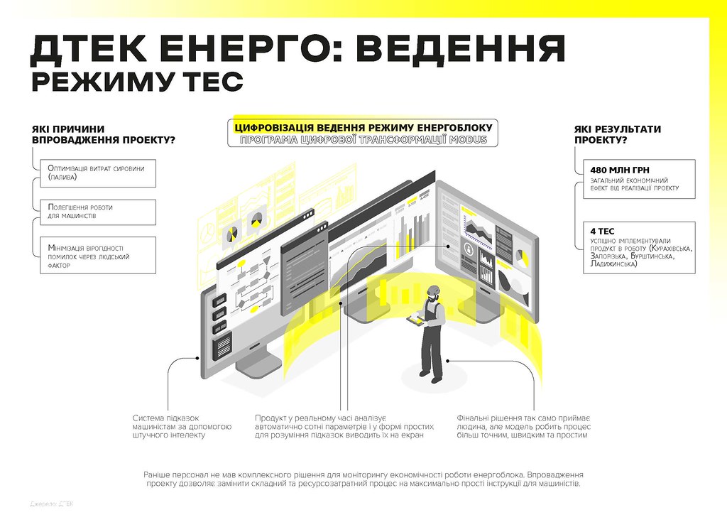 ДТЕК Енерго, штучний інтелект, графік